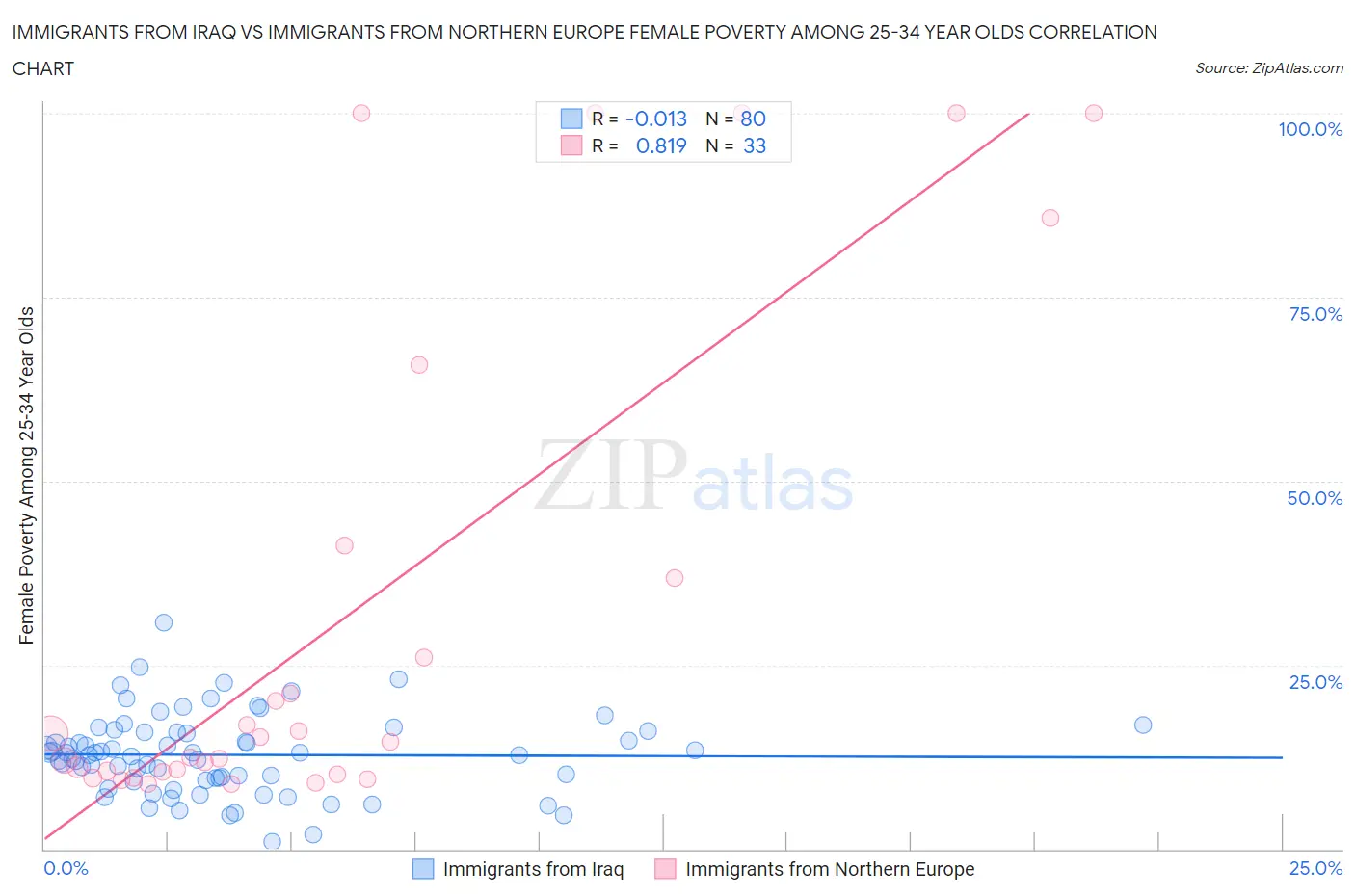 Immigrants from Iraq vs Immigrants from Northern Europe Female Poverty Among 25-34 Year Olds