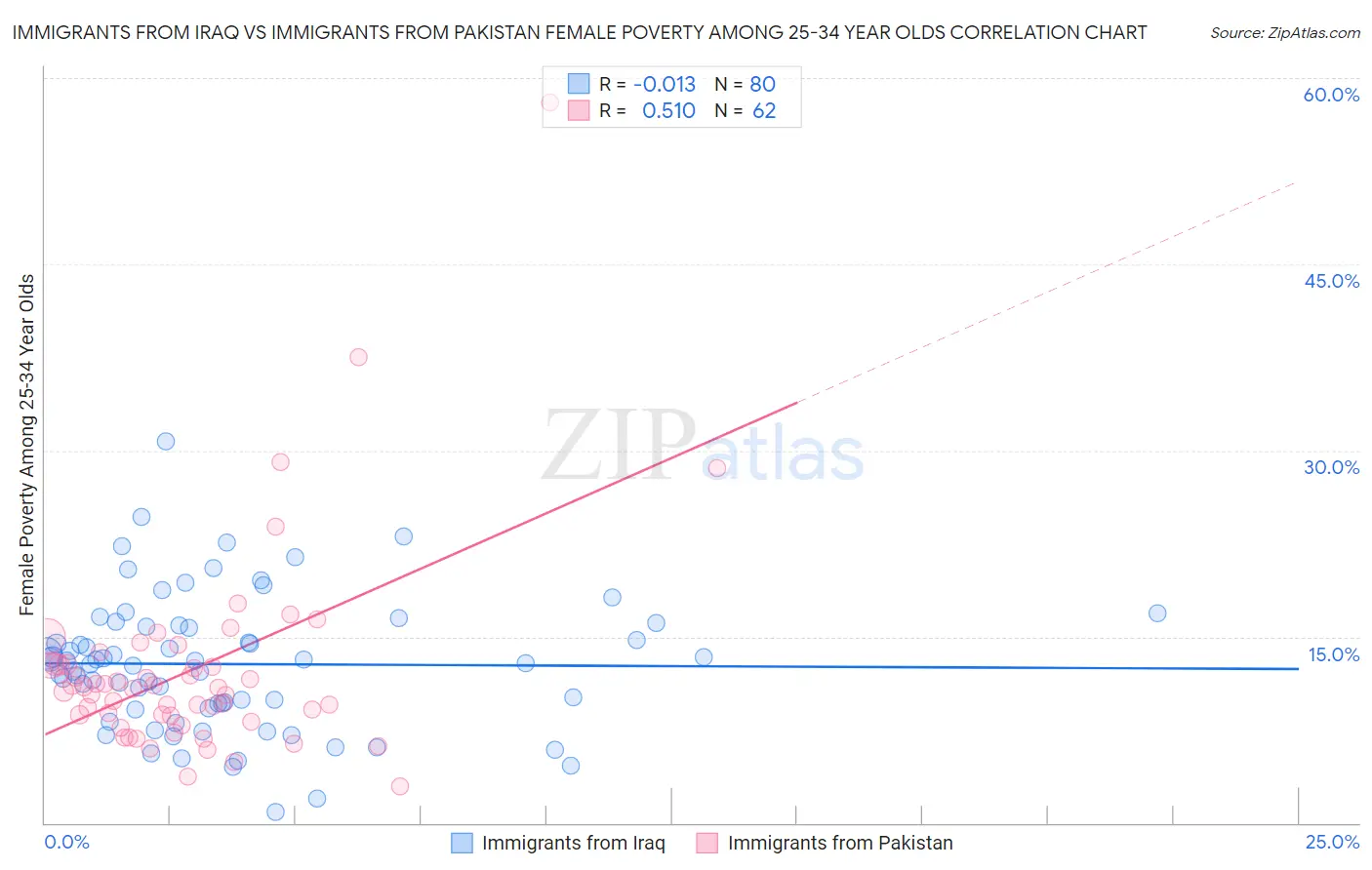 Immigrants from Iraq vs Immigrants from Pakistan Female Poverty Among 25-34 Year Olds