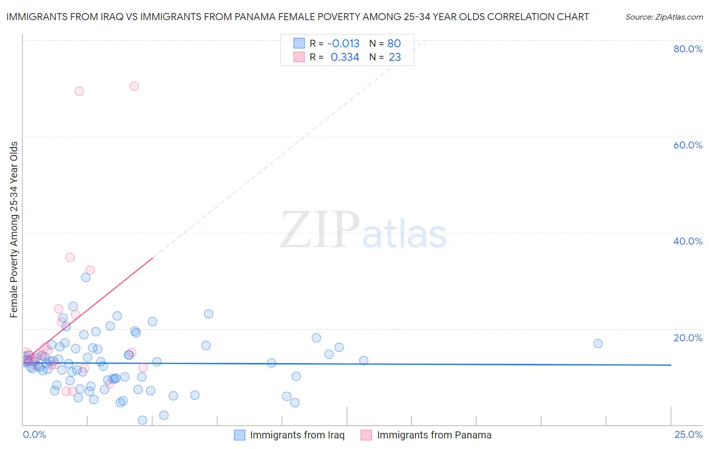 Immigrants from Iraq vs Immigrants from Panama Female Poverty Among 25-34 Year Olds