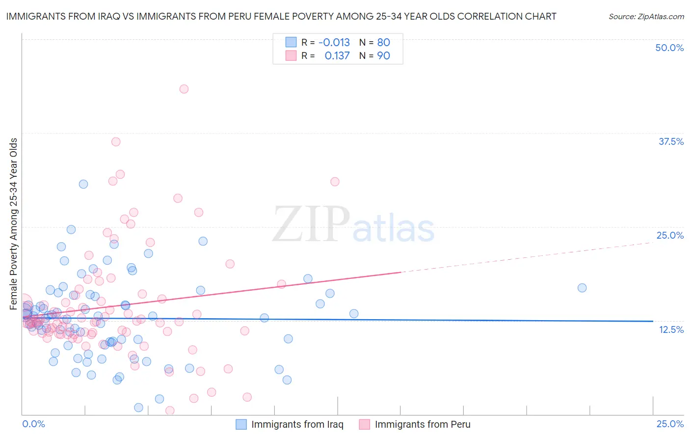 Immigrants from Iraq vs Immigrants from Peru Female Poverty Among 25-34 Year Olds