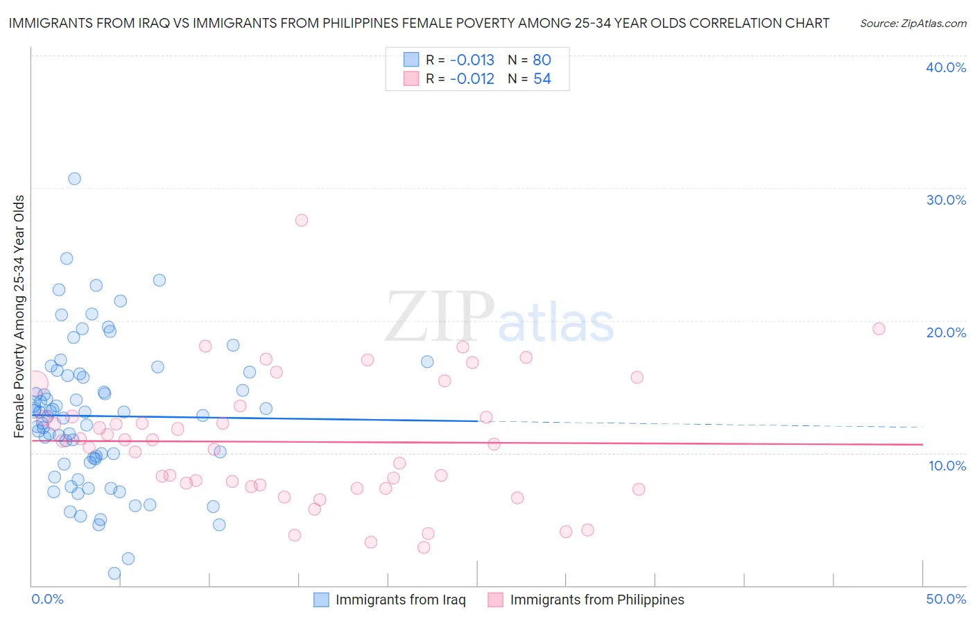 Immigrants from Iraq vs Immigrants from Philippines Female Poverty Among 25-34 Year Olds