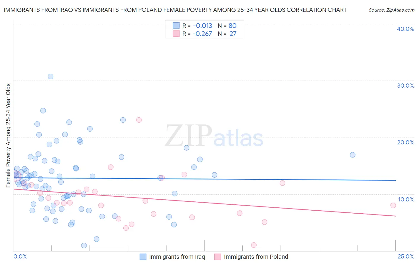 Immigrants from Iraq vs Immigrants from Poland Female Poverty Among 25-34 Year Olds