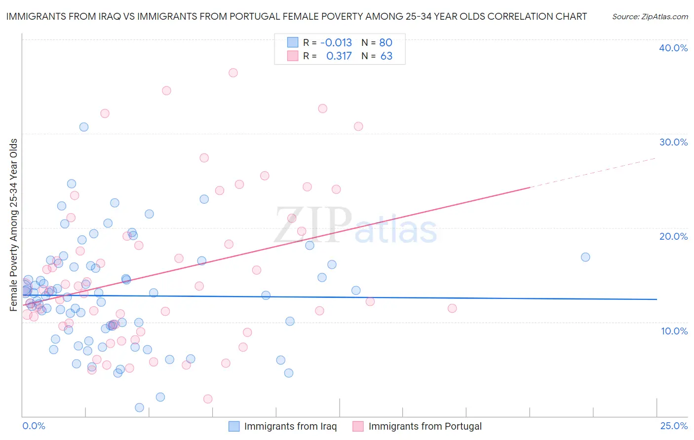 Immigrants from Iraq vs Immigrants from Portugal Female Poverty Among 25-34 Year Olds