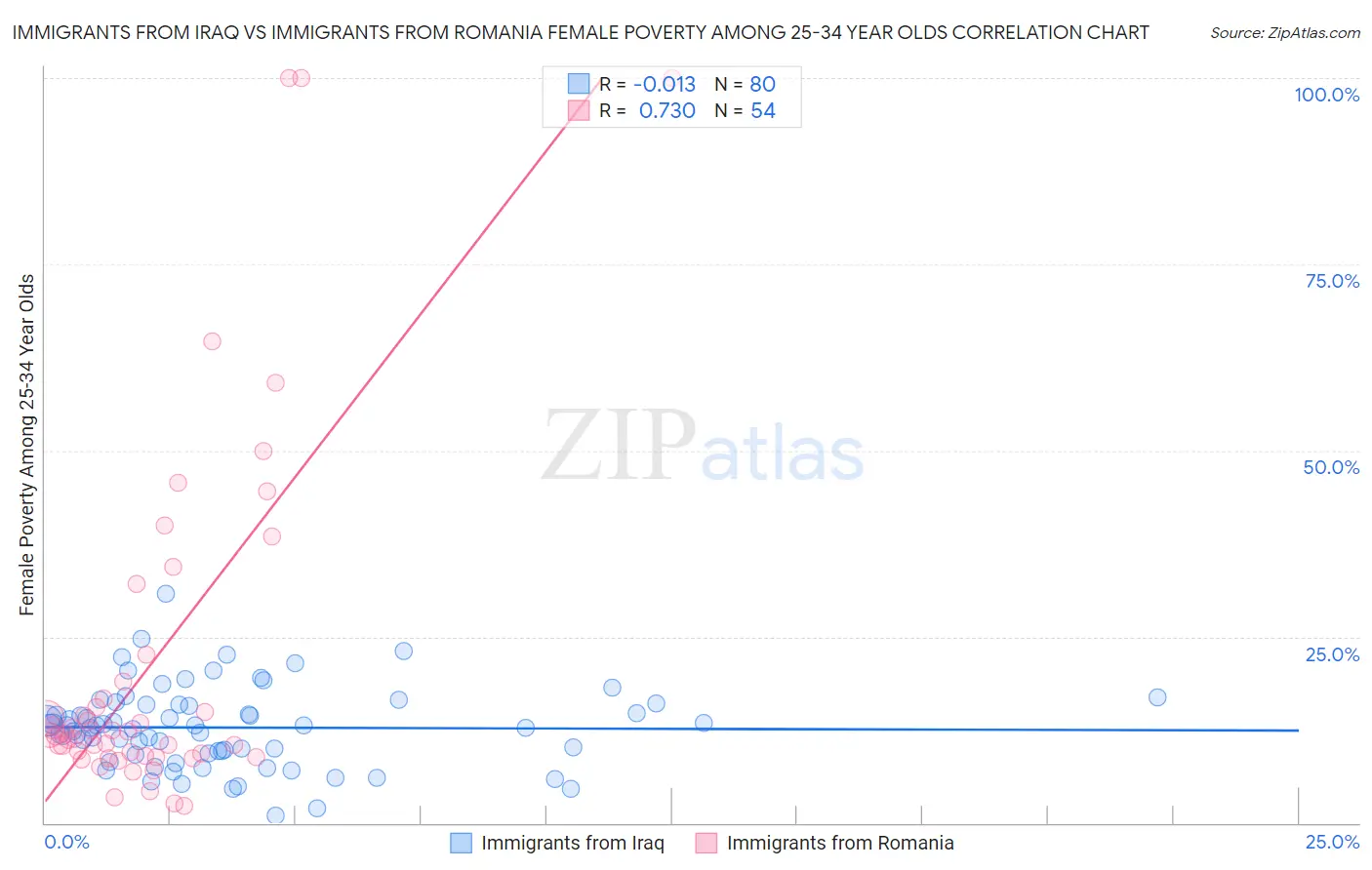 Immigrants from Iraq vs Immigrants from Romania Female Poverty Among 25-34 Year Olds