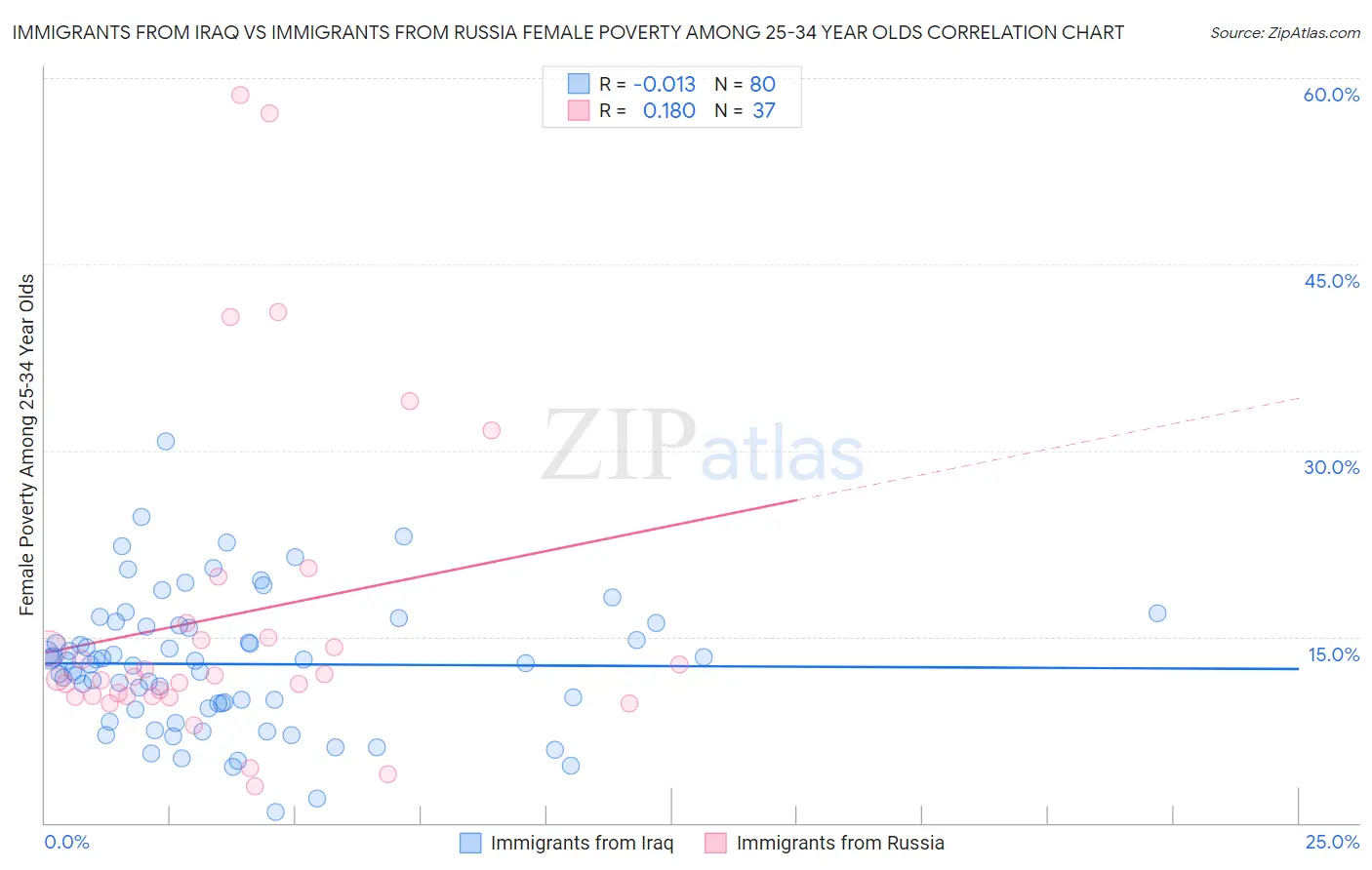 Immigrants from Iraq vs Immigrants from Russia Female Poverty Among 25-34 Year Olds