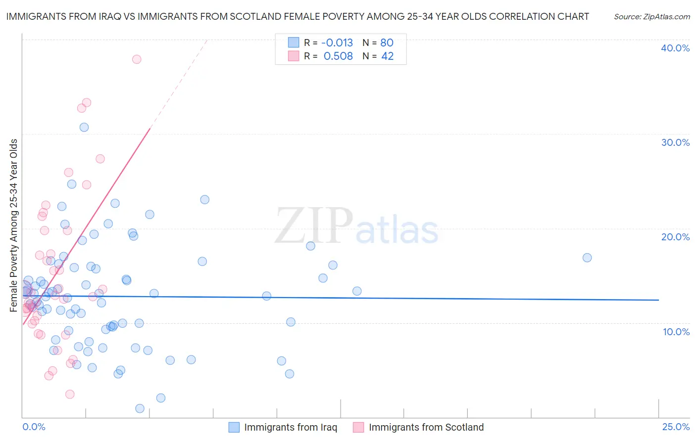 Immigrants from Iraq vs Immigrants from Scotland Female Poverty Among 25-34 Year Olds