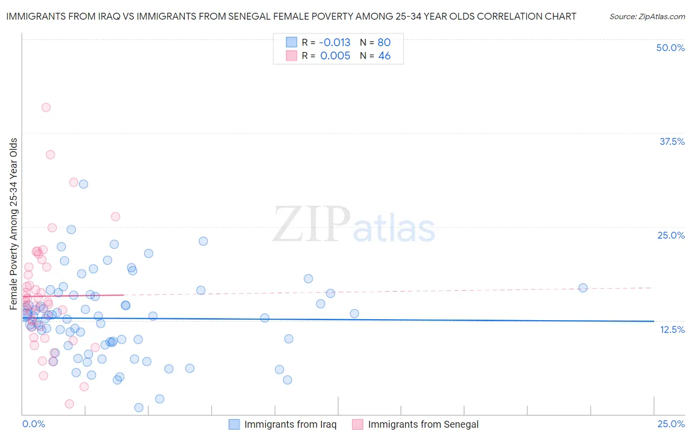 Immigrants from Iraq vs Immigrants from Senegal Female Poverty Among 25-34 Year Olds