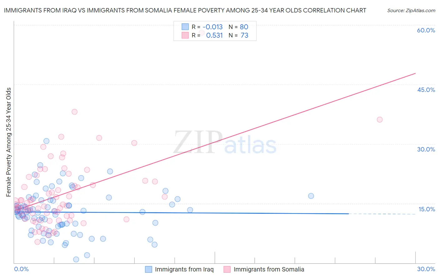 Immigrants from Iraq vs Immigrants from Somalia Female Poverty Among 25-34 Year Olds