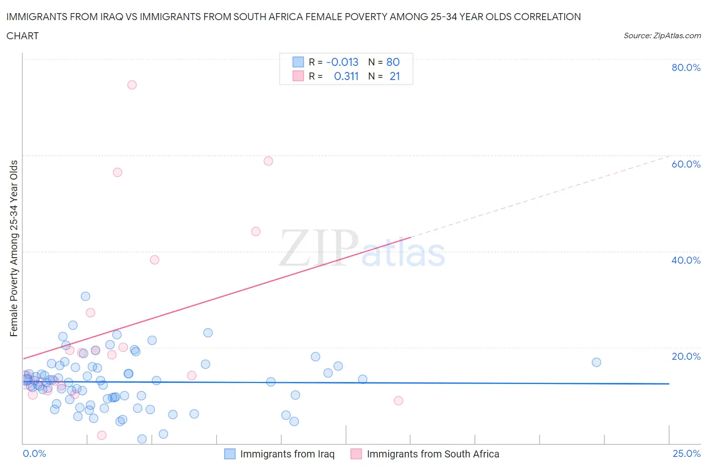 Immigrants from Iraq vs Immigrants from South Africa Female Poverty Among 25-34 Year Olds