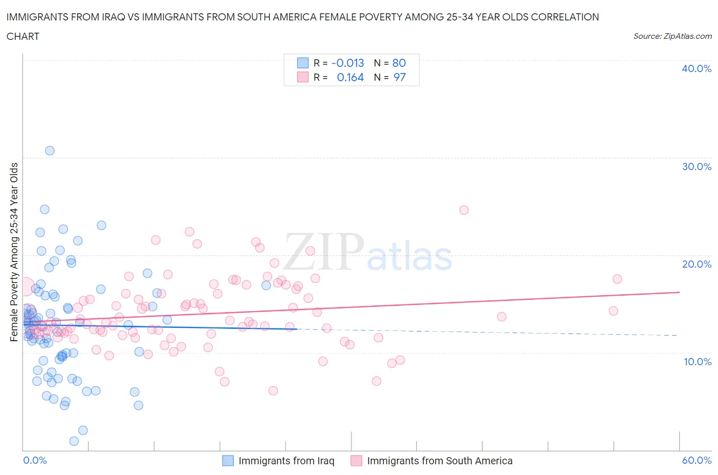 Immigrants from Iraq vs Immigrants from South America Female Poverty Among 25-34 Year Olds