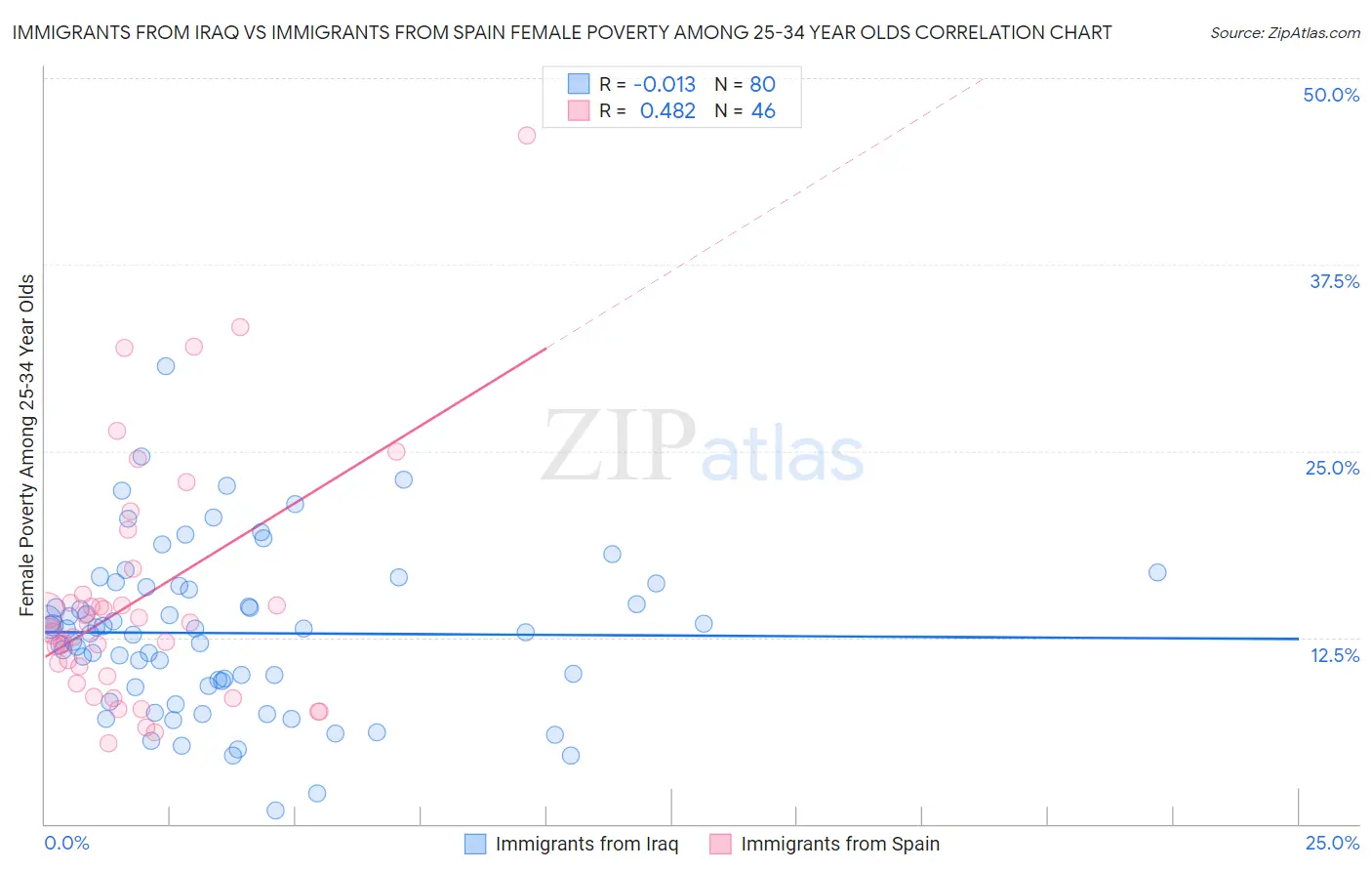 Immigrants from Iraq vs Immigrants from Spain Female Poverty Among 25-34 Year Olds