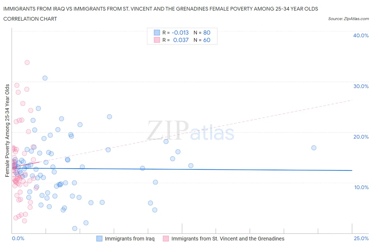 Immigrants from Iraq vs Immigrants from St. Vincent and the Grenadines Female Poverty Among 25-34 Year Olds