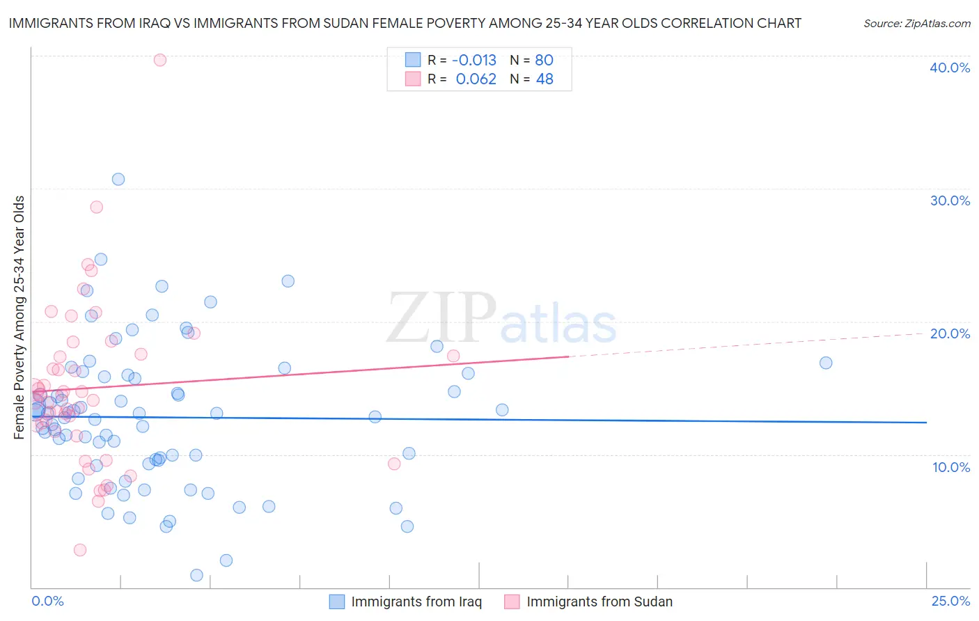 Immigrants from Iraq vs Immigrants from Sudan Female Poverty Among 25-34 Year Olds