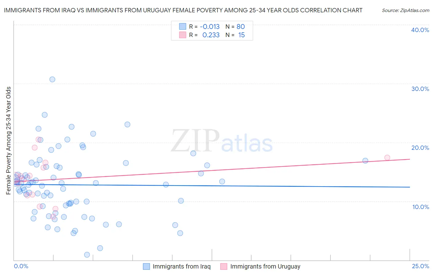 Immigrants from Iraq vs Immigrants from Uruguay Female Poverty Among 25-34 Year Olds