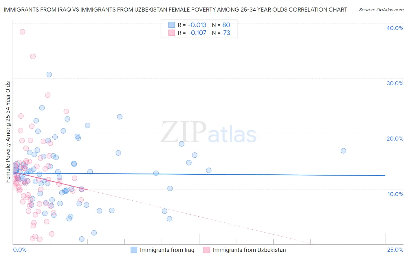 Immigrants from Iraq vs Immigrants from Uzbekistan Female Poverty Among 25-34 Year Olds