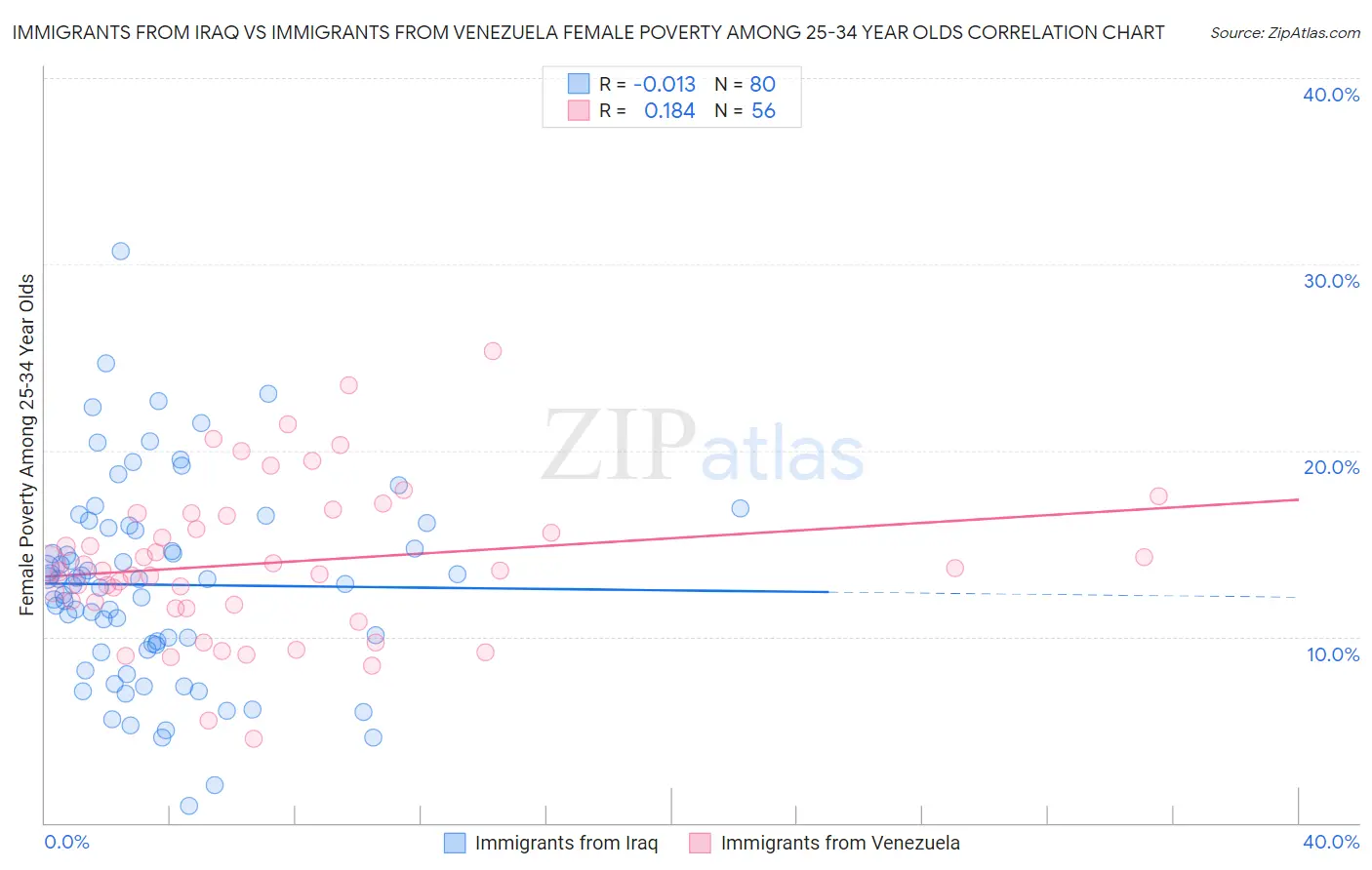 Immigrants from Iraq vs Immigrants from Venezuela Female Poverty Among 25-34 Year Olds