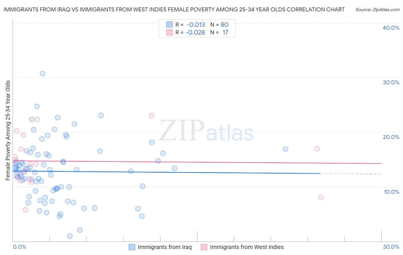 Immigrants from Iraq vs Immigrants from West Indies Female Poverty Among 25-34 Year Olds