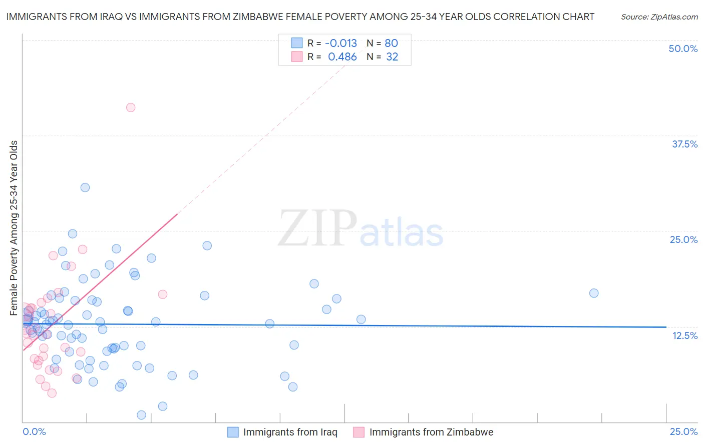 Immigrants from Iraq vs Immigrants from Zimbabwe Female Poverty Among 25-34 Year Olds