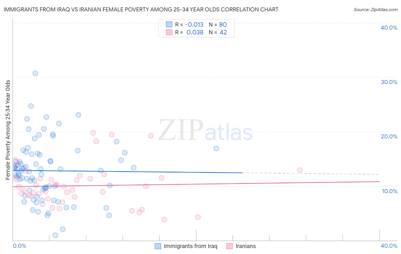 Immigrants from Iraq vs Iranian Female Poverty Among 25-34 Year Olds