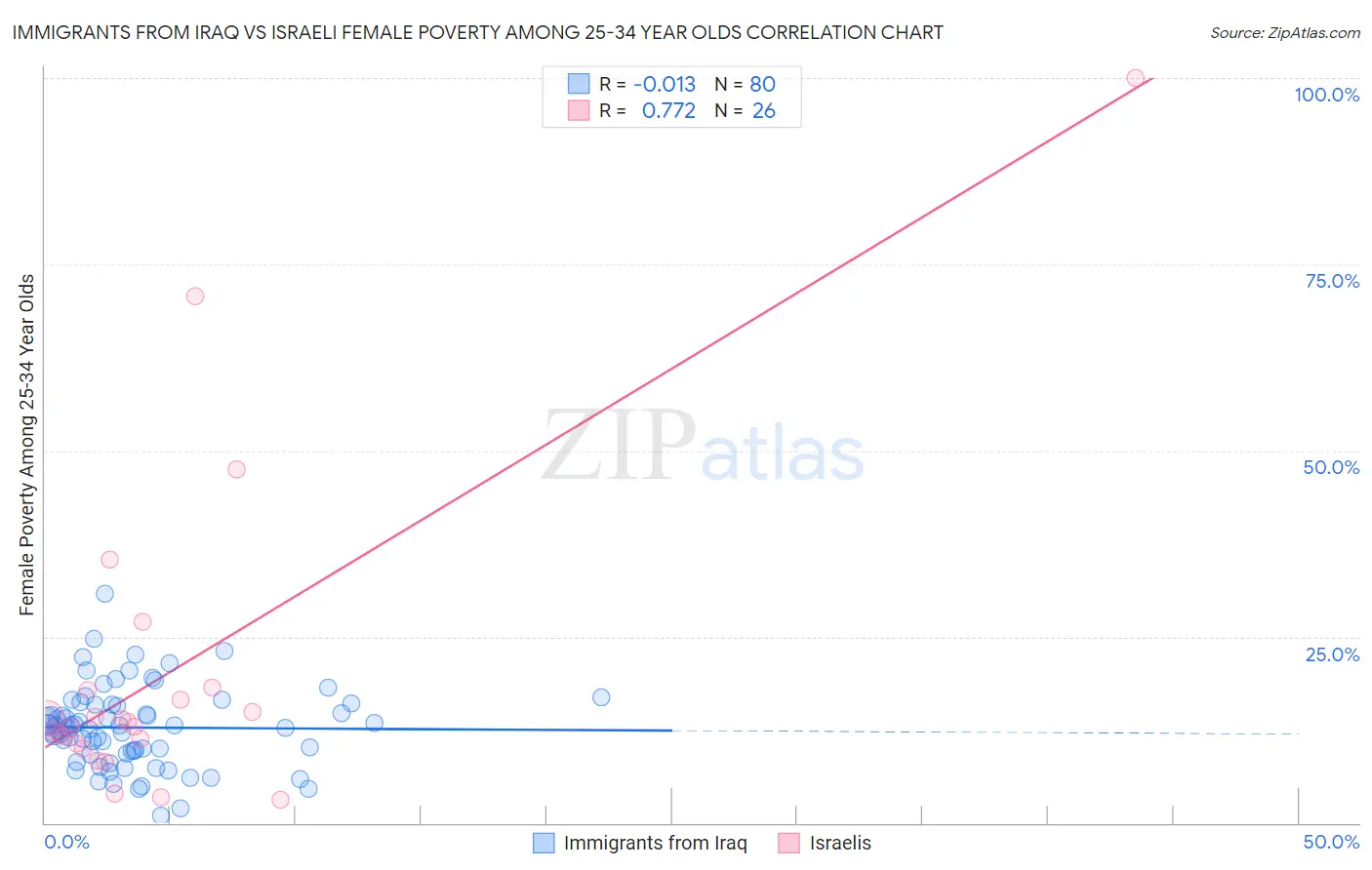 Immigrants from Iraq vs Israeli Female Poverty Among 25-34 Year Olds