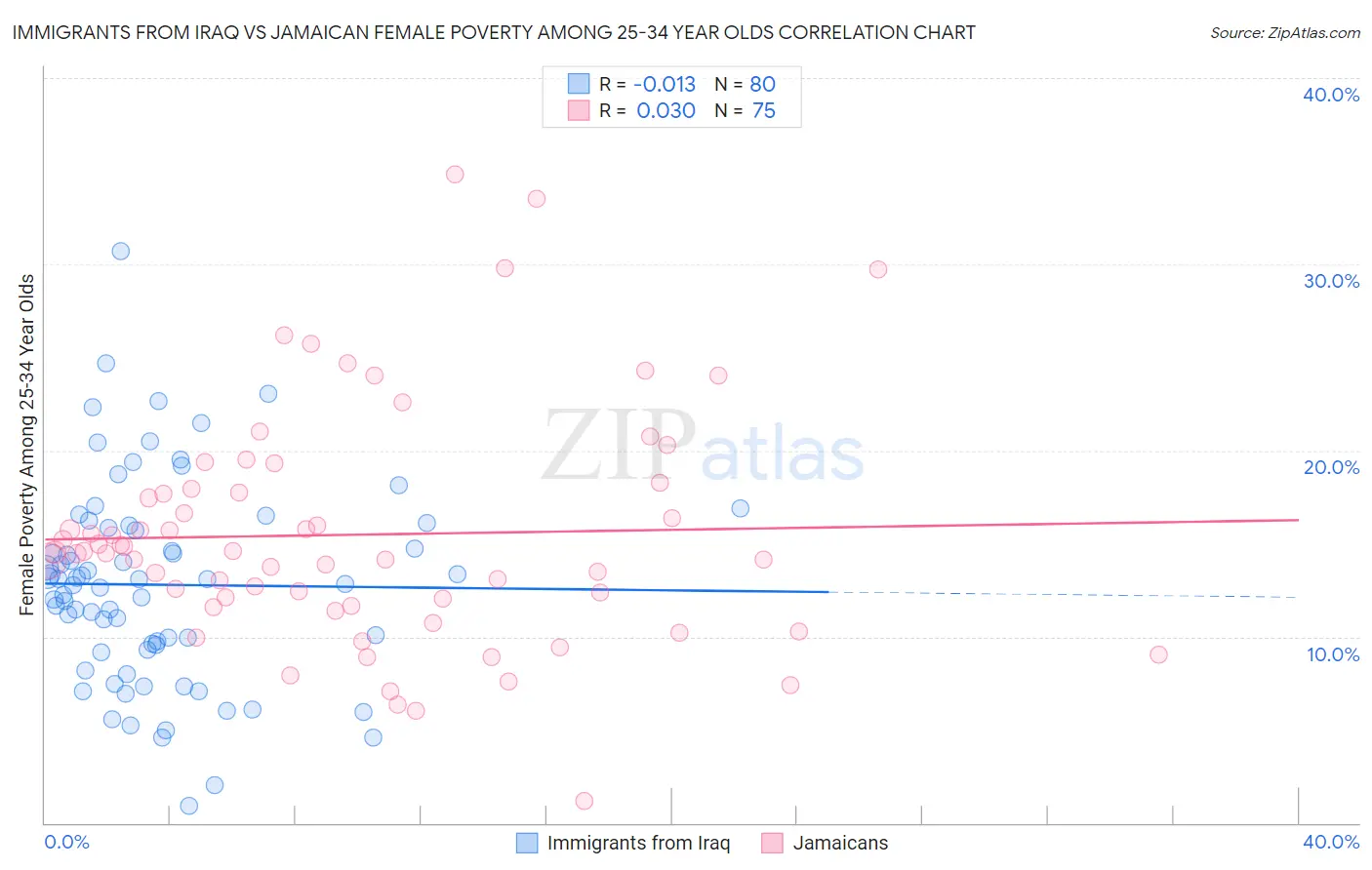 Immigrants from Iraq vs Jamaican Female Poverty Among 25-34 Year Olds