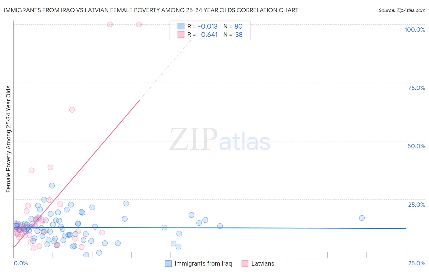 Immigrants from Iraq vs Latvian Female Poverty Among 25-34 Year Olds