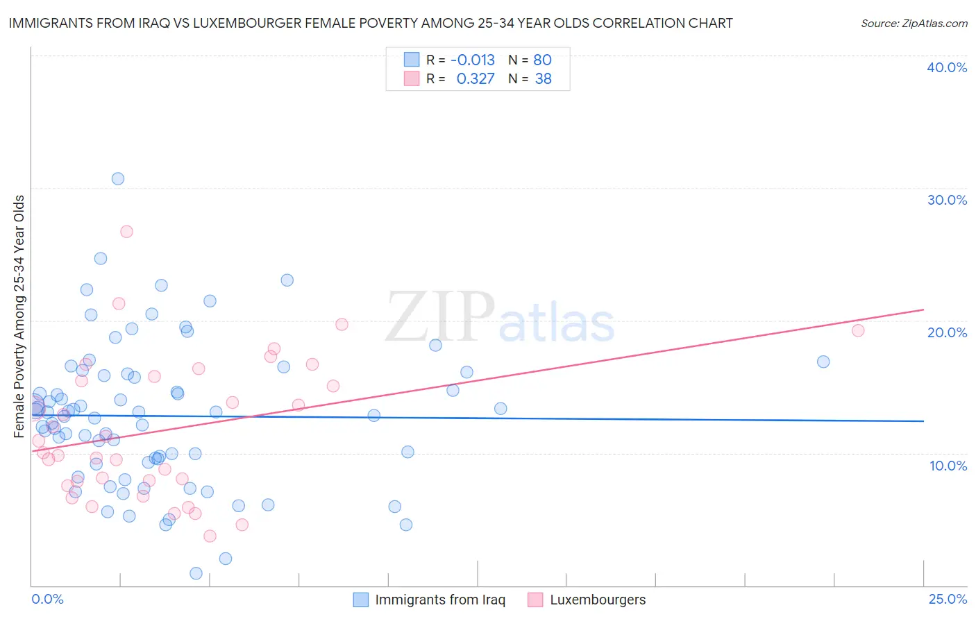 Immigrants from Iraq vs Luxembourger Female Poverty Among 25-34 Year Olds