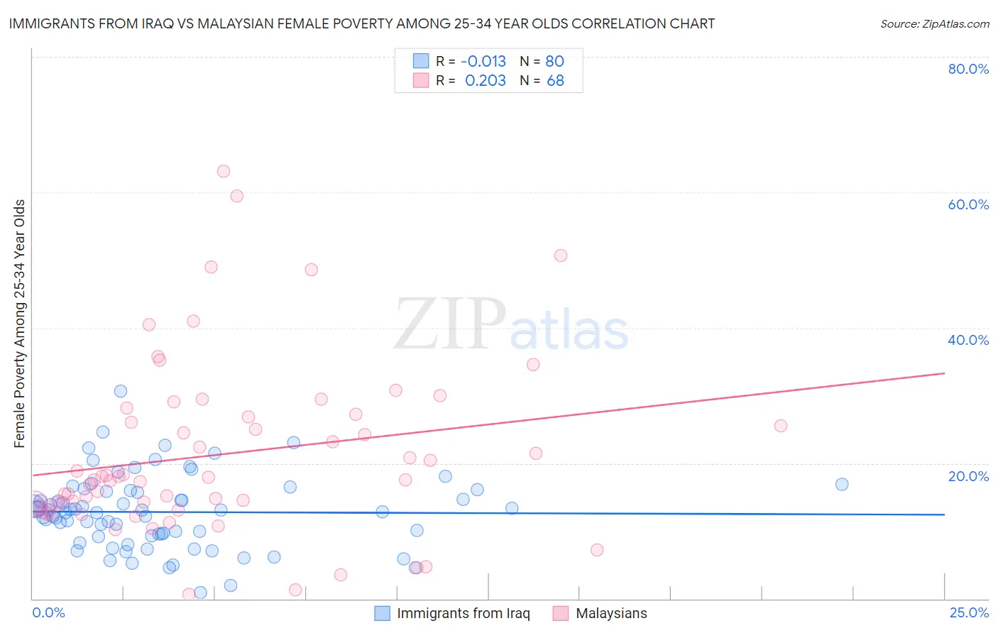 Immigrants from Iraq vs Malaysian Female Poverty Among 25-34 Year Olds