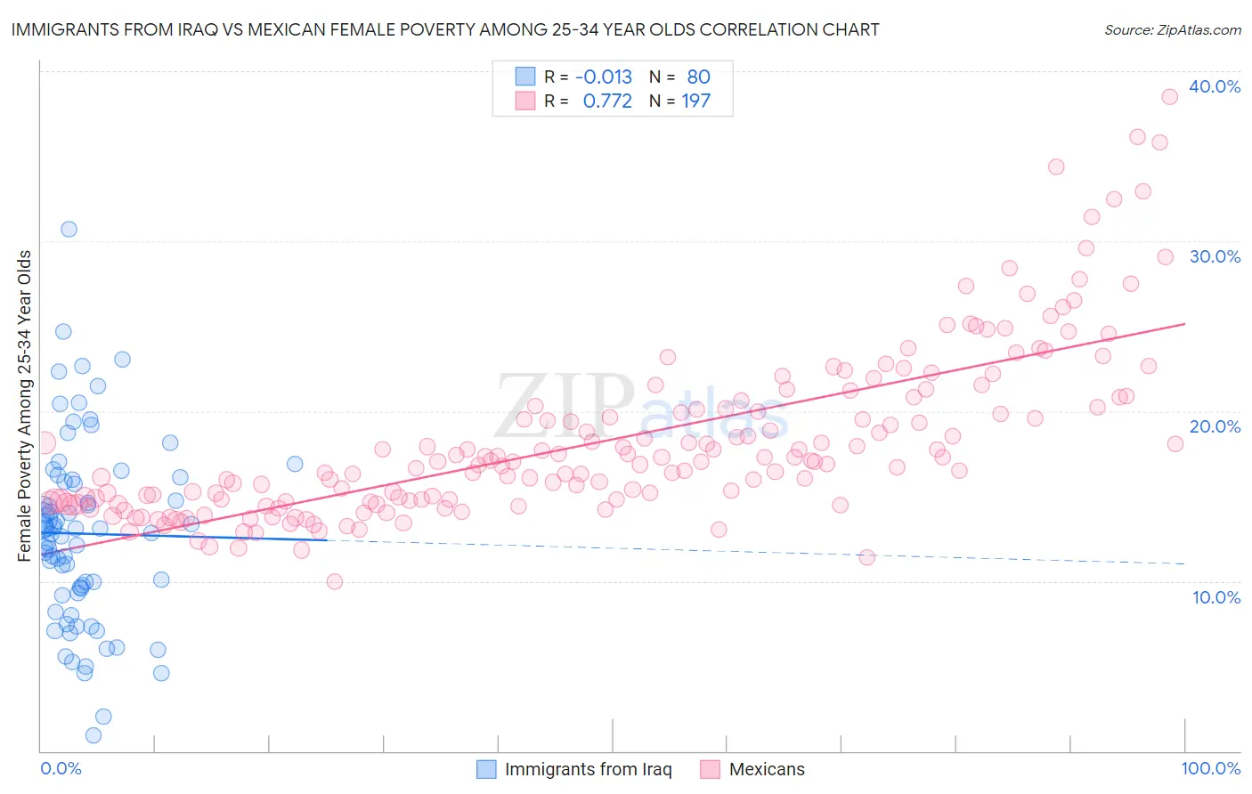 Immigrants from Iraq vs Mexican Female Poverty Among 25-34 Year Olds