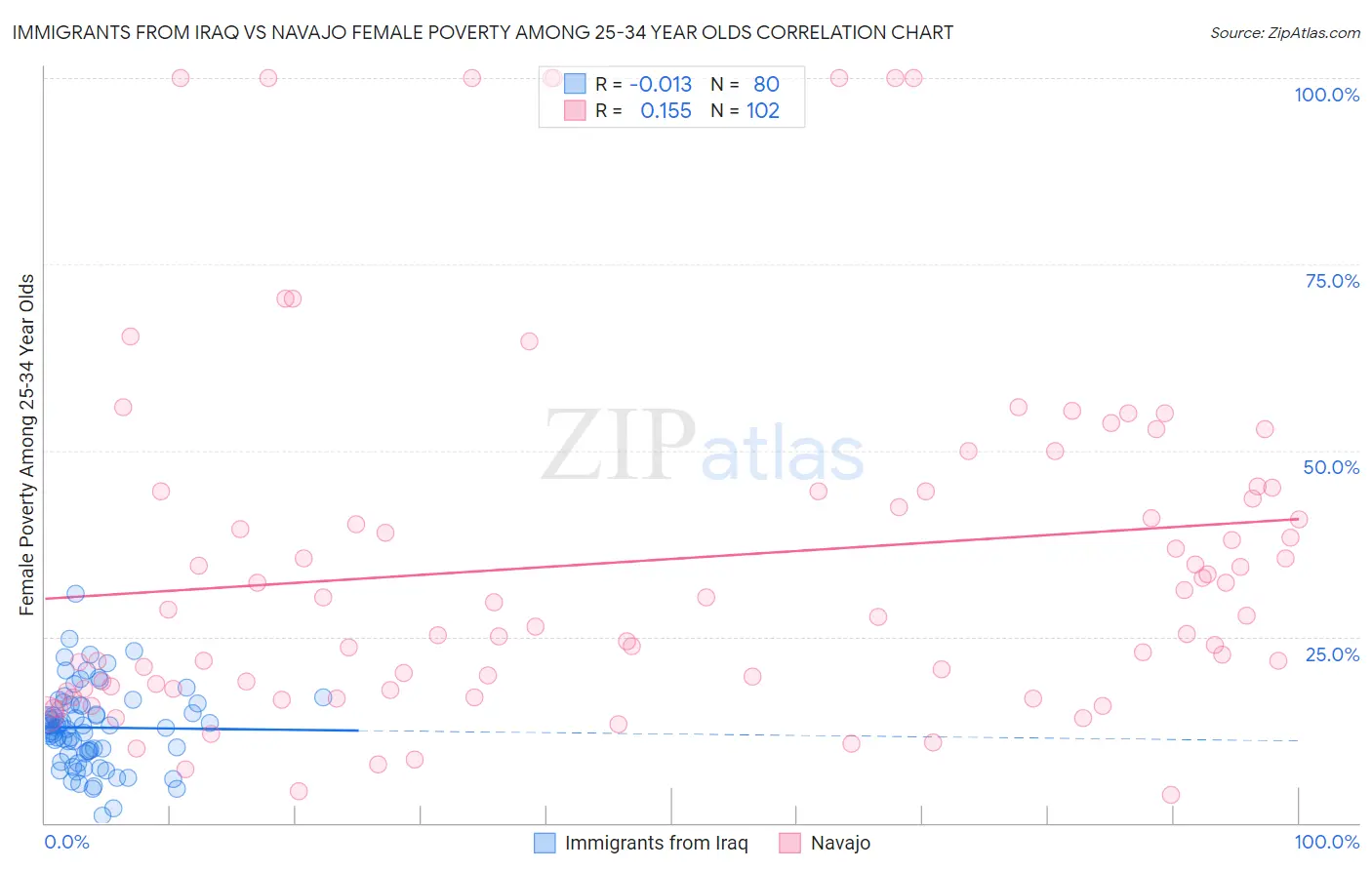 Immigrants from Iraq vs Navajo Female Poverty Among 25-34 Year Olds