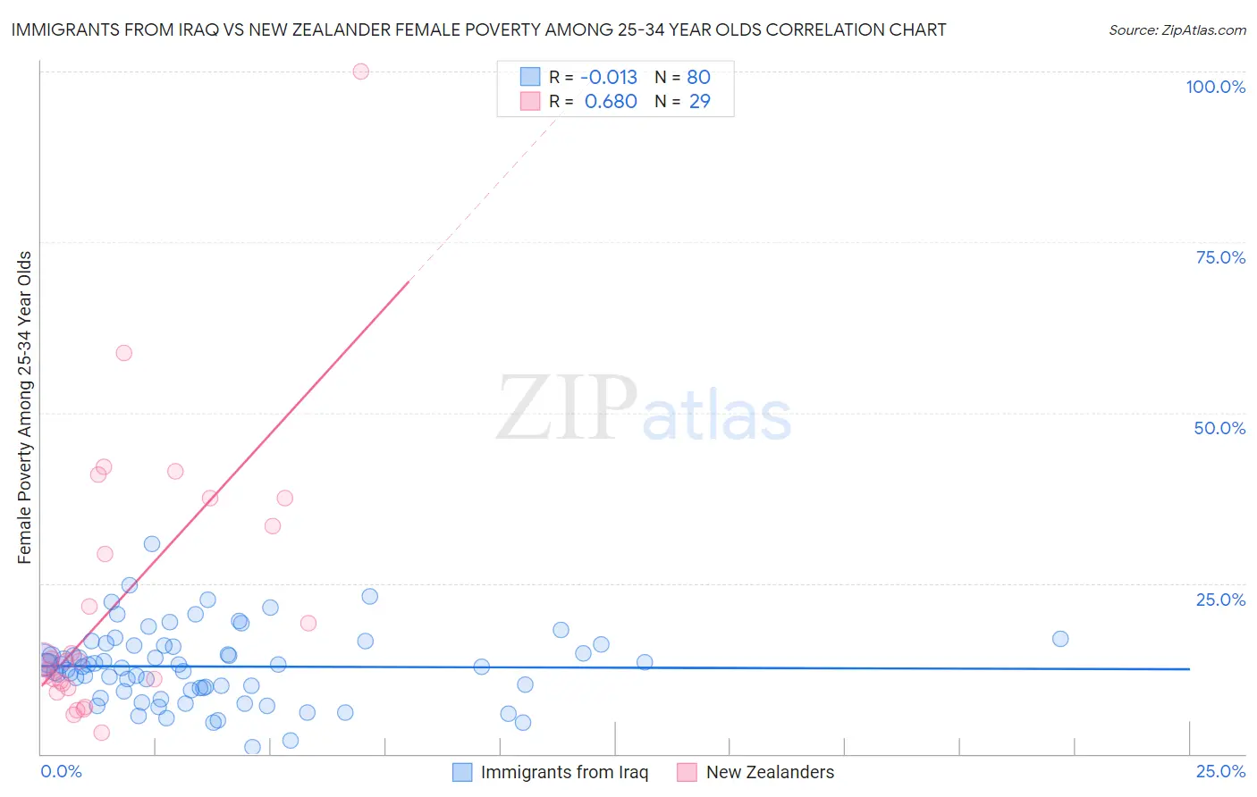 Immigrants from Iraq vs New Zealander Female Poverty Among 25-34 Year Olds