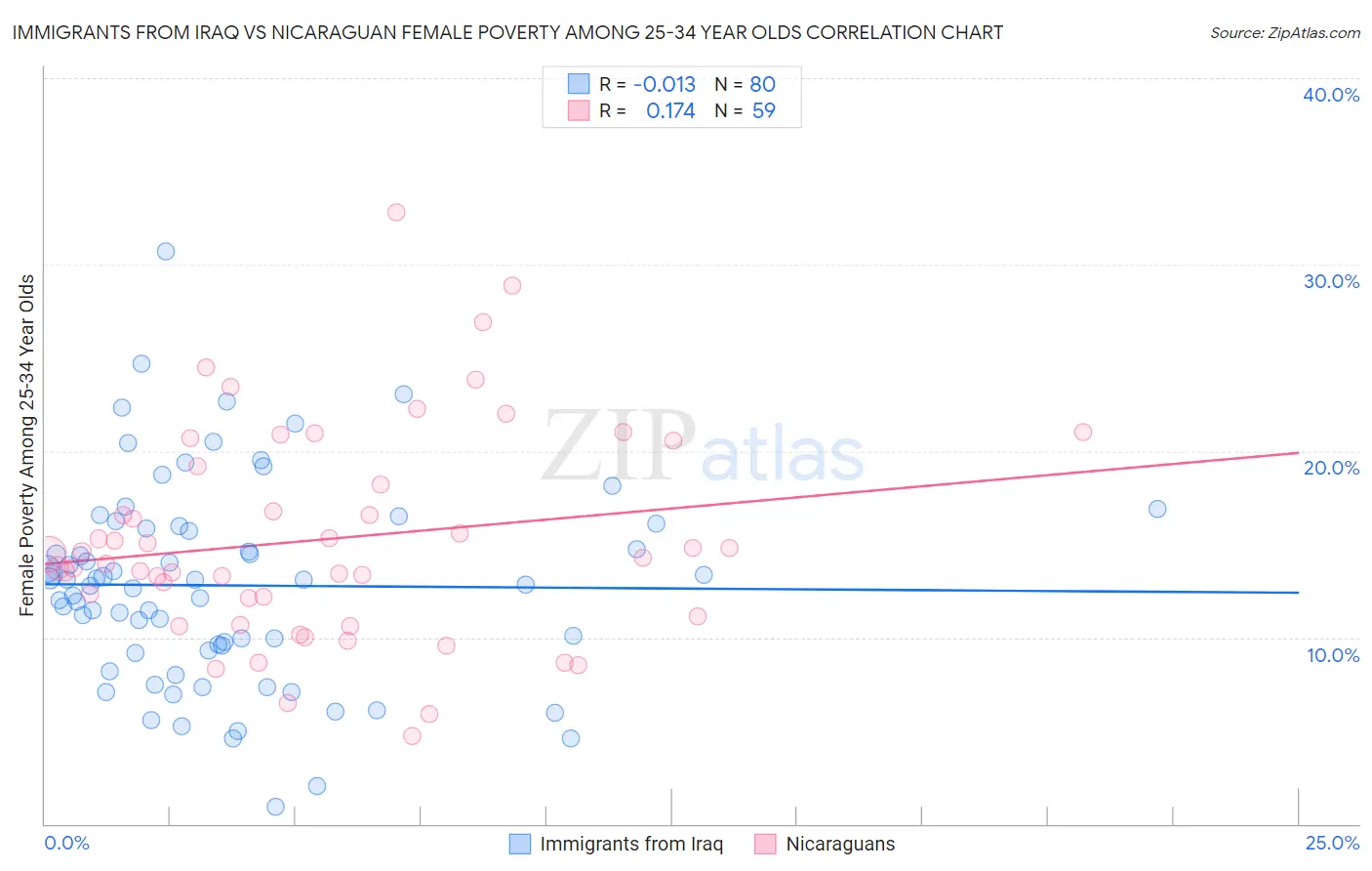 Immigrants from Iraq vs Nicaraguan Female Poverty Among 25-34 Year Olds