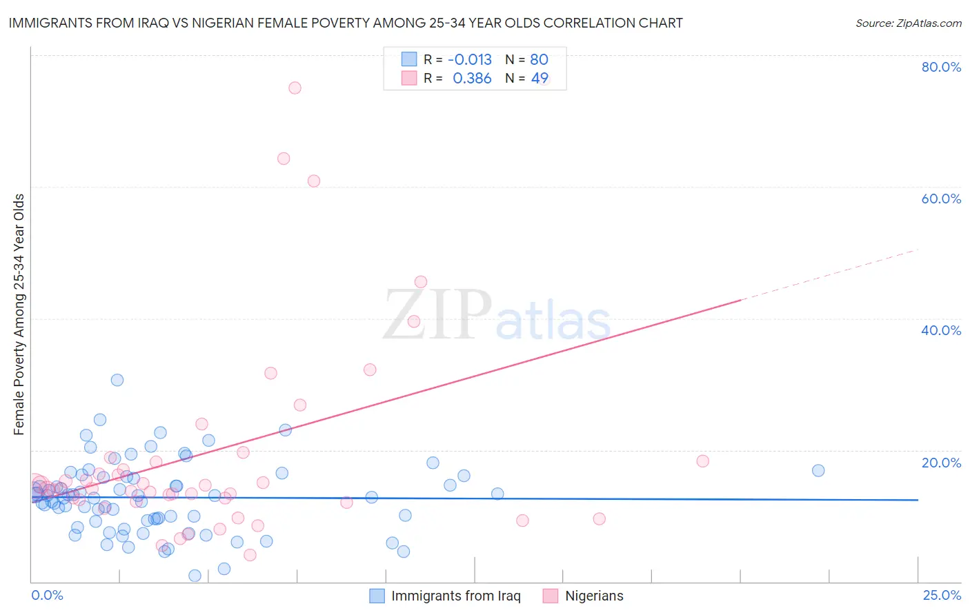 Immigrants from Iraq vs Nigerian Female Poverty Among 25-34 Year Olds