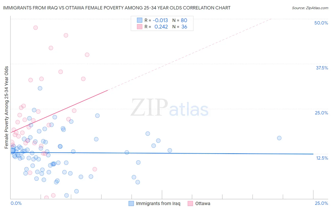 Immigrants from Iraq vs Ottawa Female Poverty Among 25-34 Year Olds