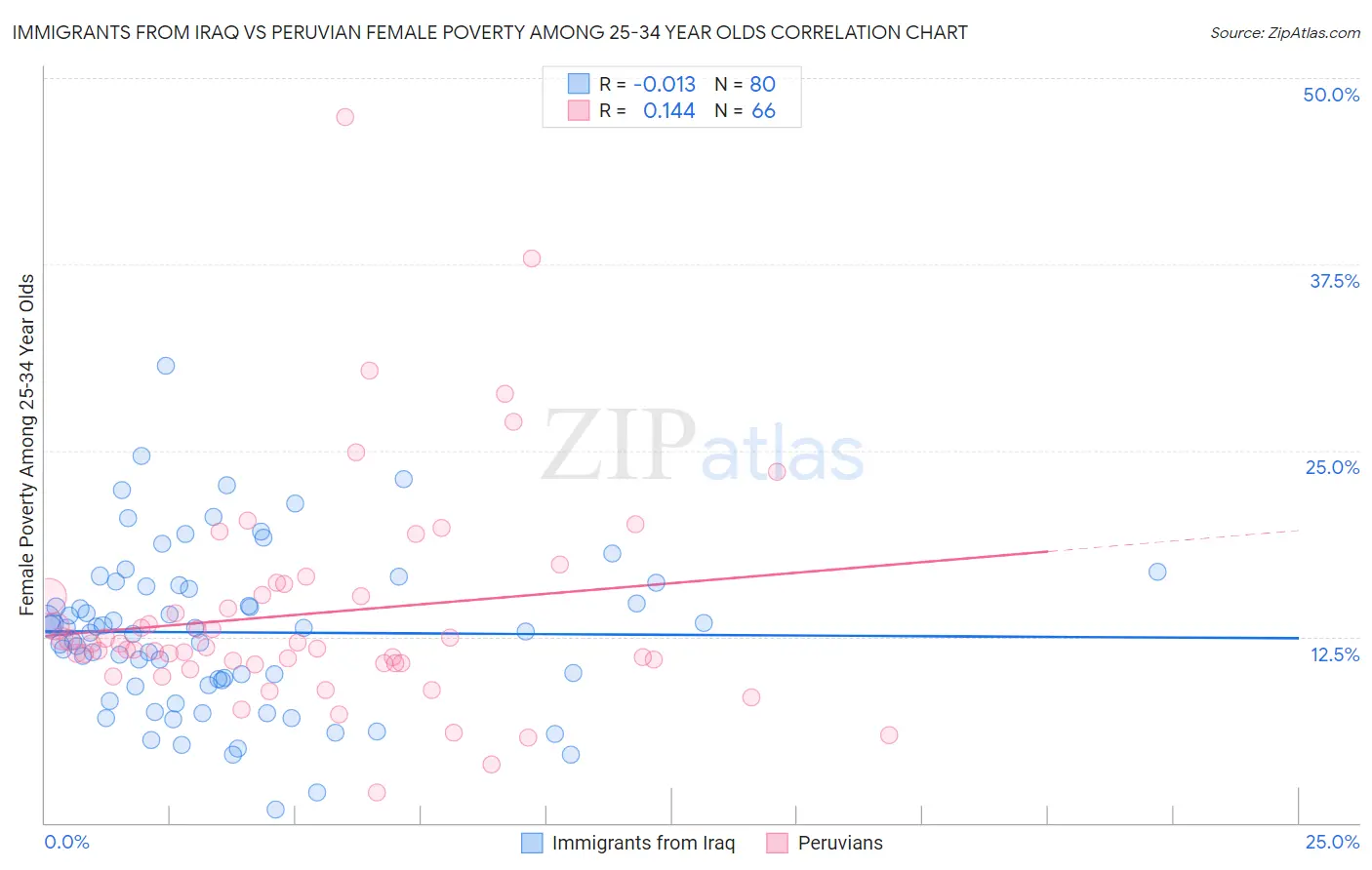 Immigrants from Iraq vs Peruvian Female Poverty Among 25-34 Year Olds