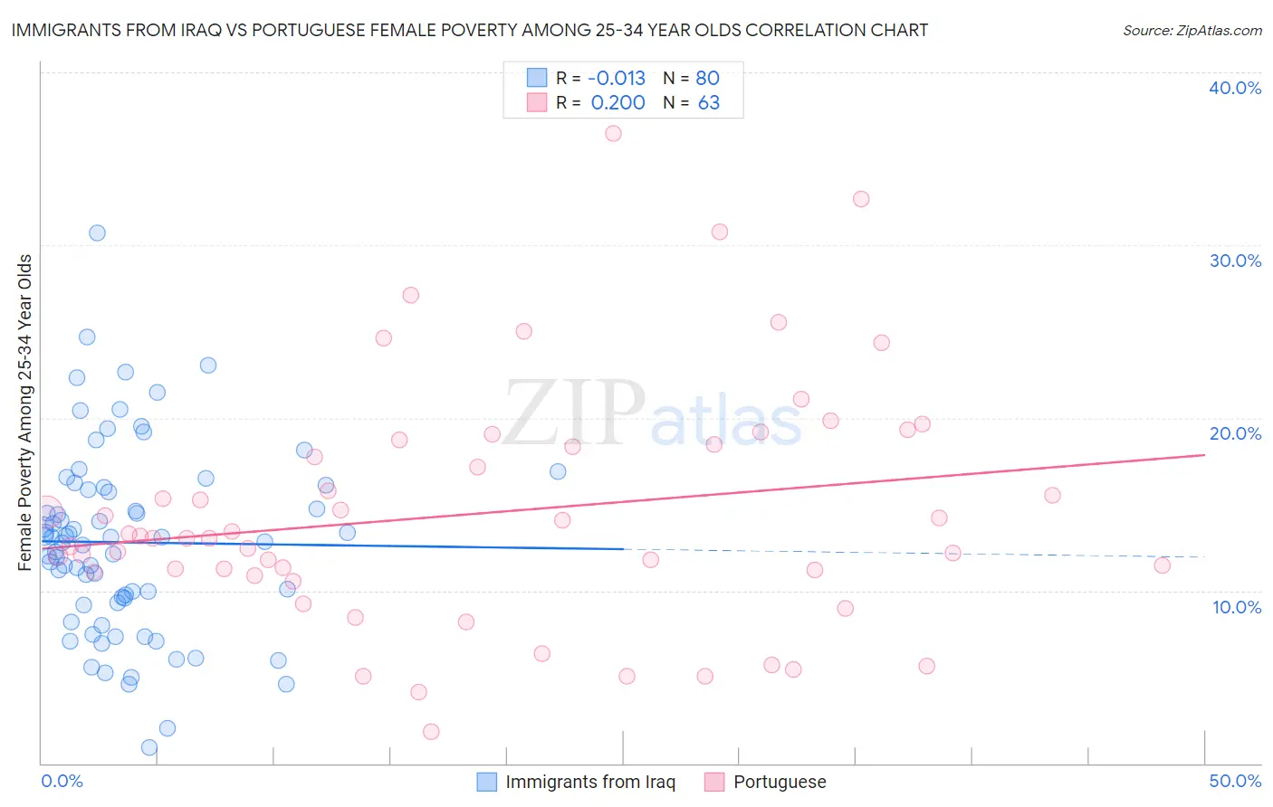 Immigrants from Iraq vs Portuguese Female Poverty Among 25-34 Year Olds