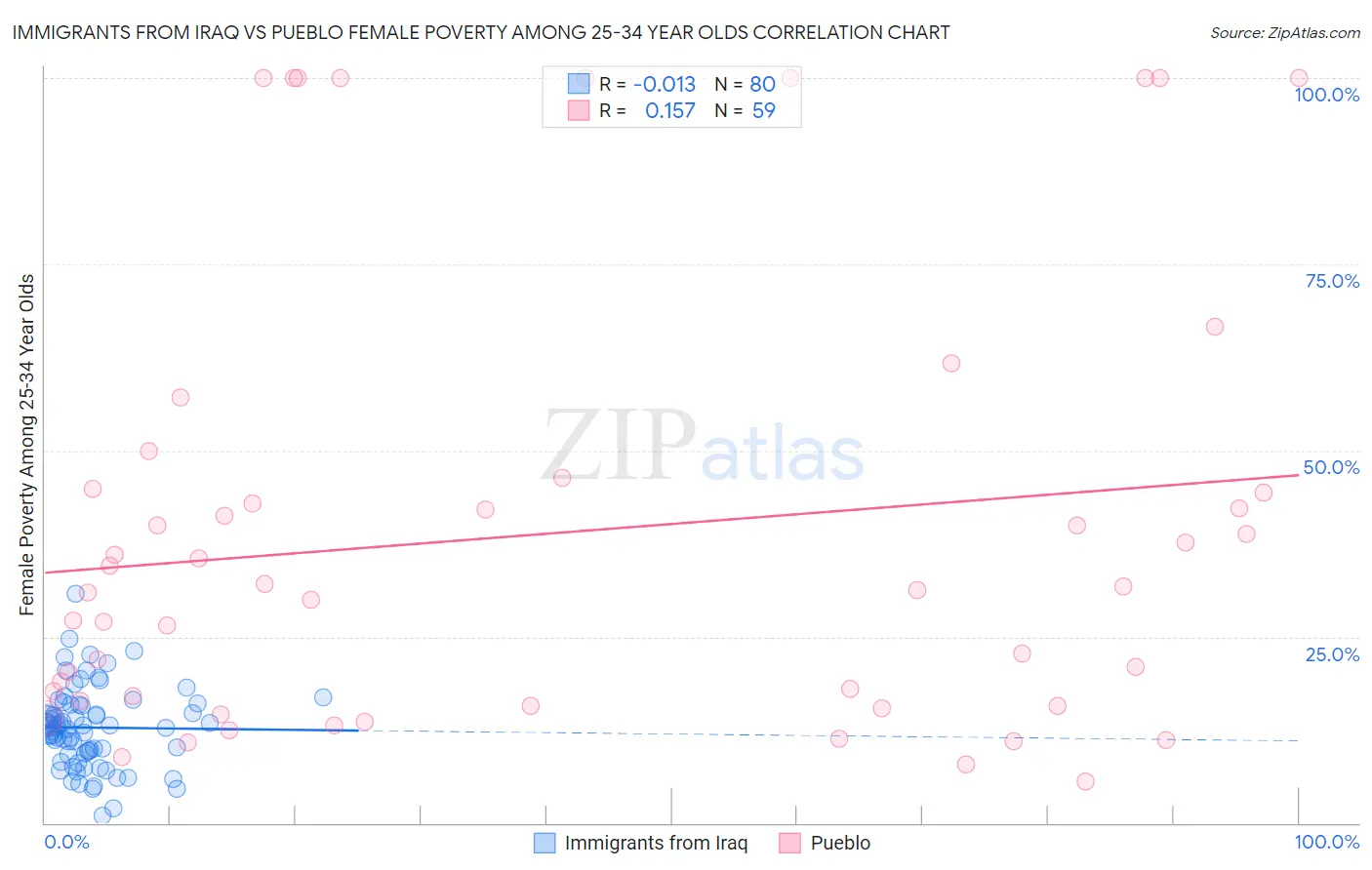 Immigrants from Iraq vs Pueblo Female Poverty Among 25-34 Year Olds