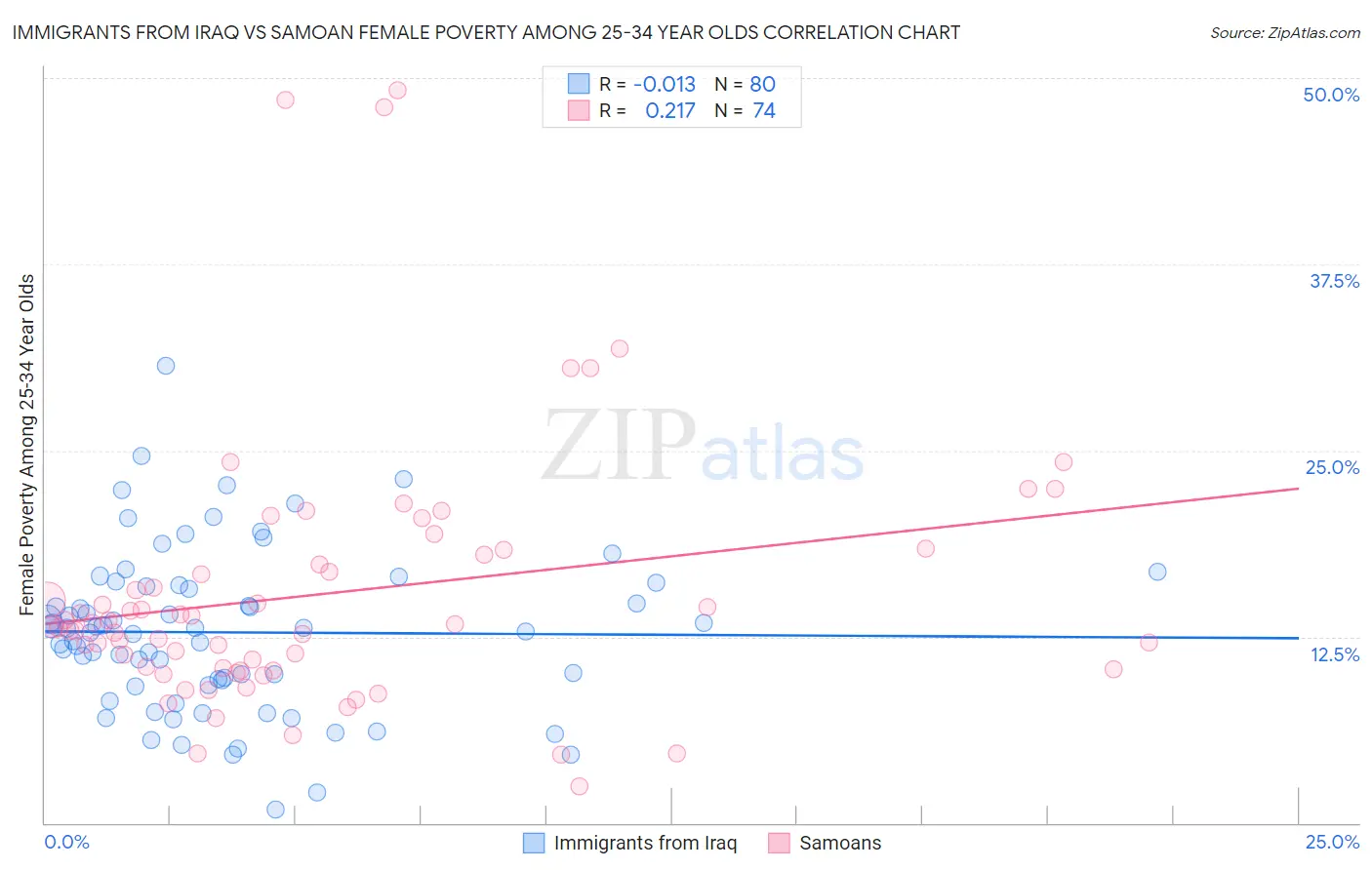 Immigrants from Iraq vs Samoan Female Poverty Among 25-34 Year Olds