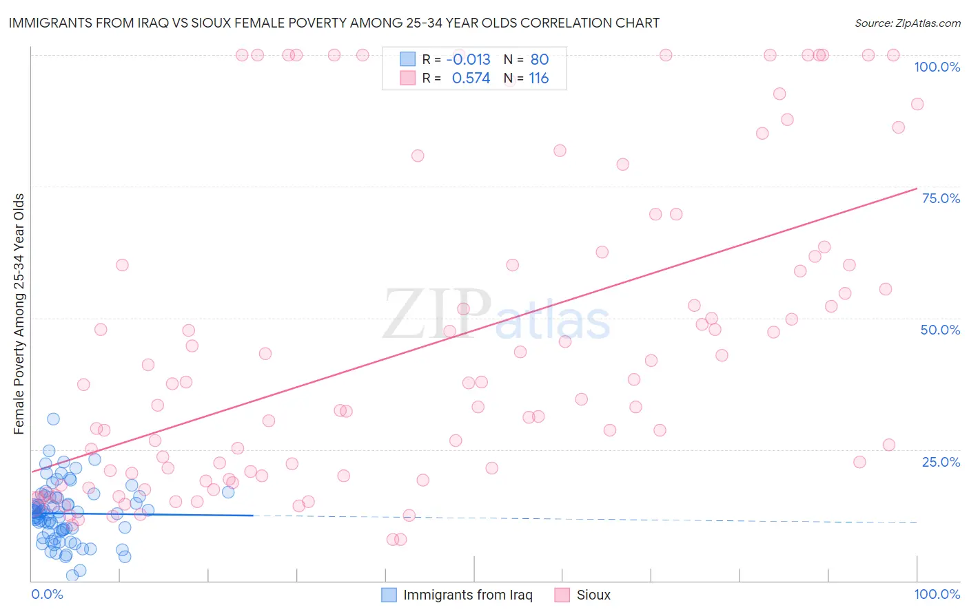 Immigrants from Iraq vs Sioux Female Poverty Among 25-34 Year Olds