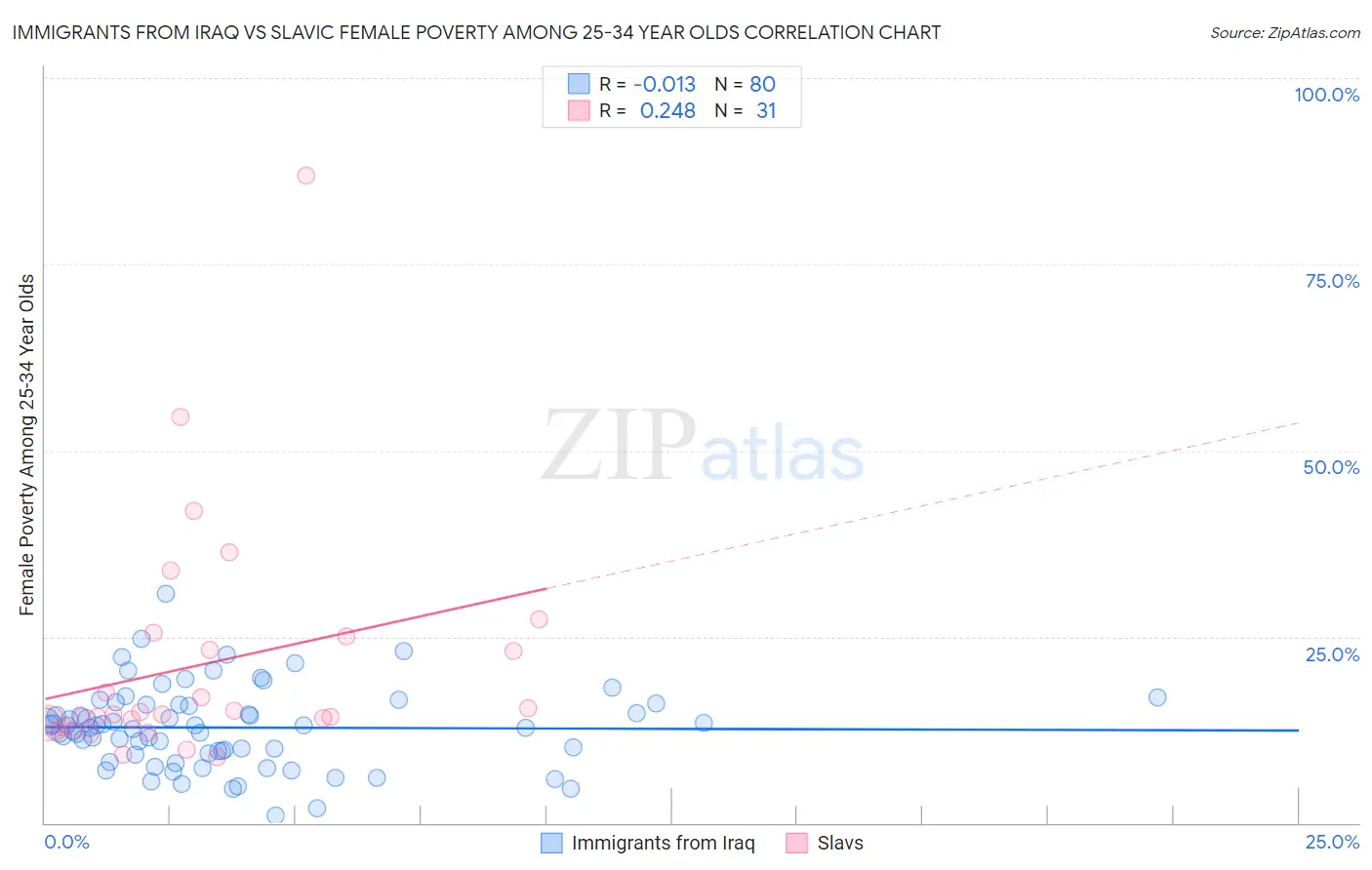 Immigrants from Iraq vs Slavic Female Poverty Among 25-34 Year Olds