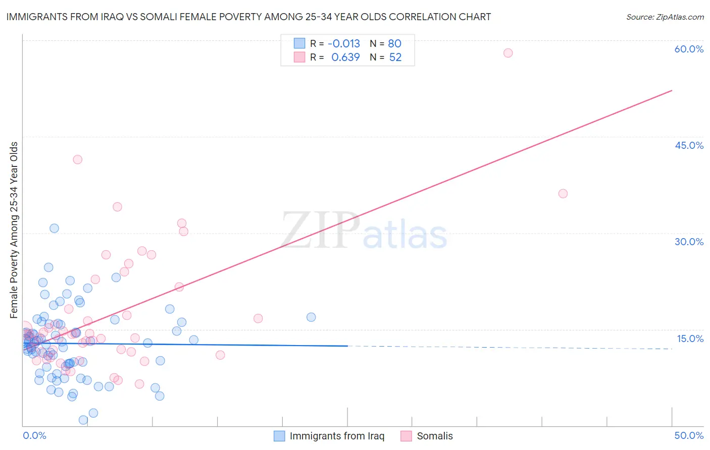 Immigrants from Iraq vs Somali Female Poverty Among 25-34 Year Olds