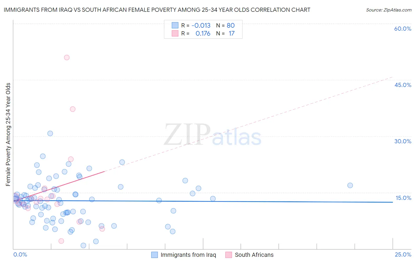 Immigrants from Iraq vs South African Female Poverty Among 25-34 Year Olds