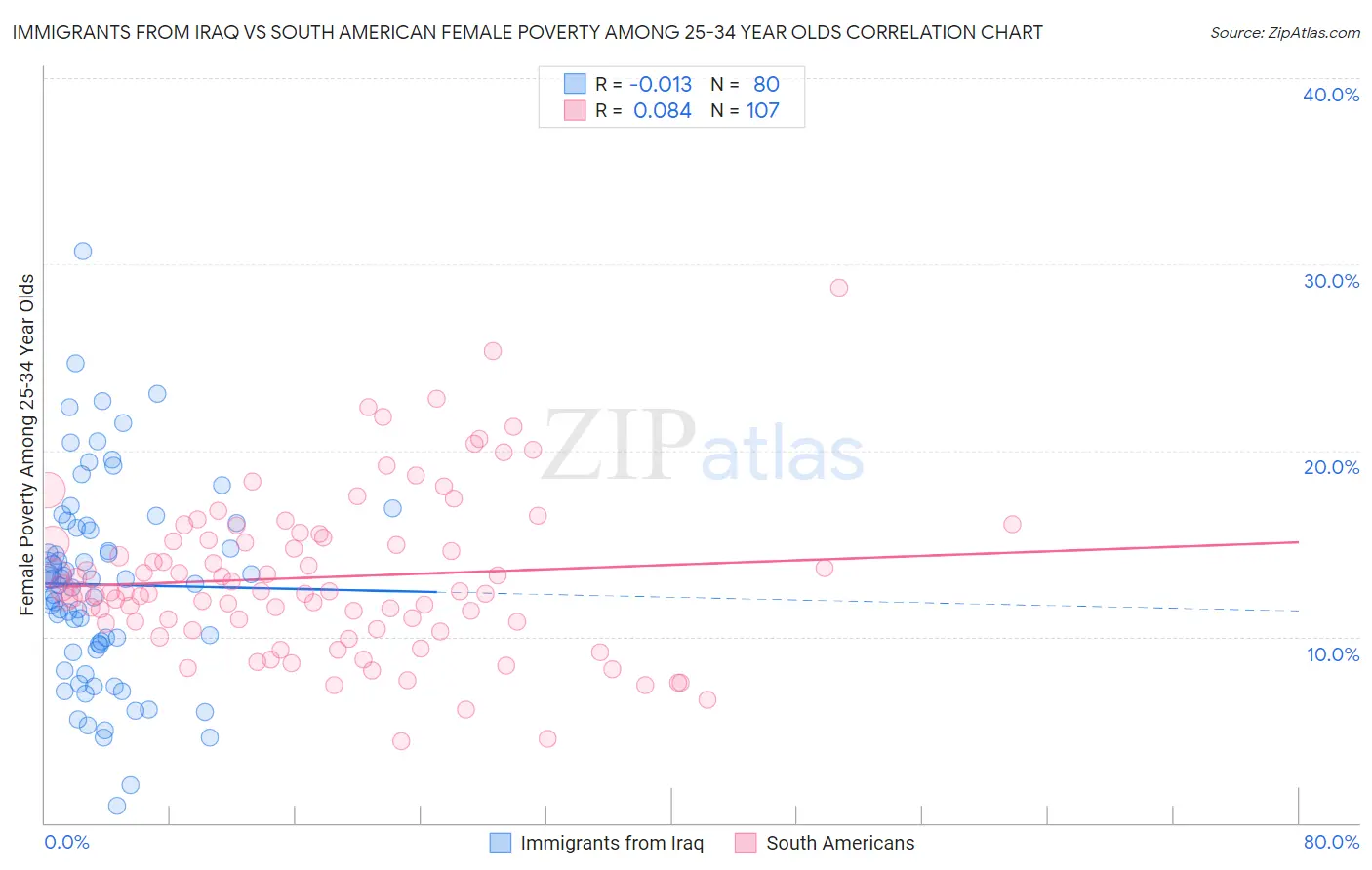 Immigrants from Iraq vs South American Female Poverty Among 25-34 Year Olds