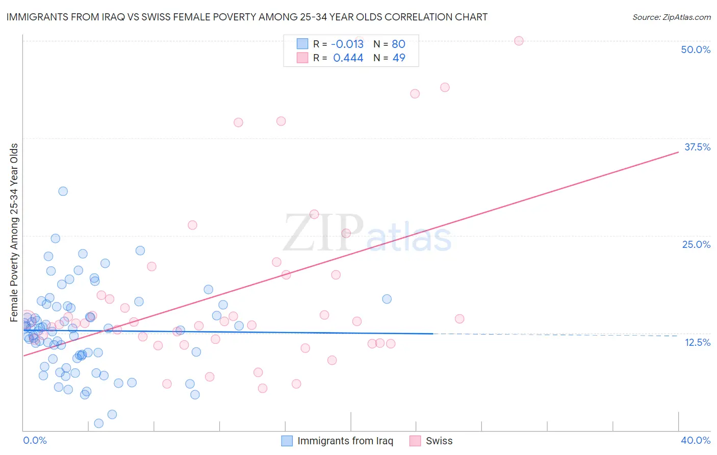 Immigrants from Iraq vs Swiss Female Poverty Among 25-34 Year Olds