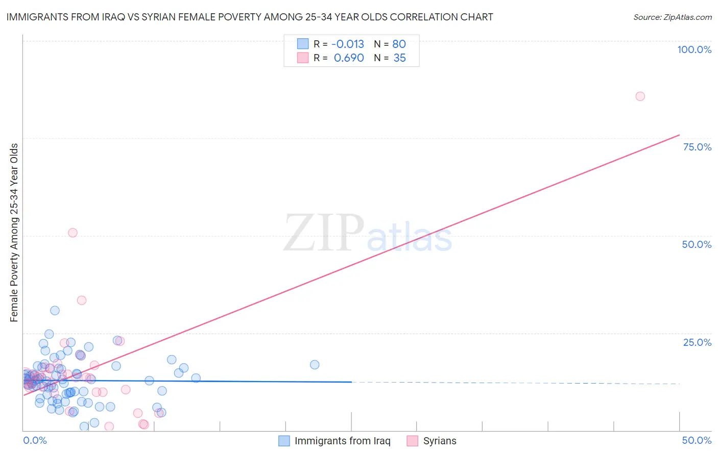 Immigrants from Iraq vs Syrian Female Poverty Among 25-34 Year Olds