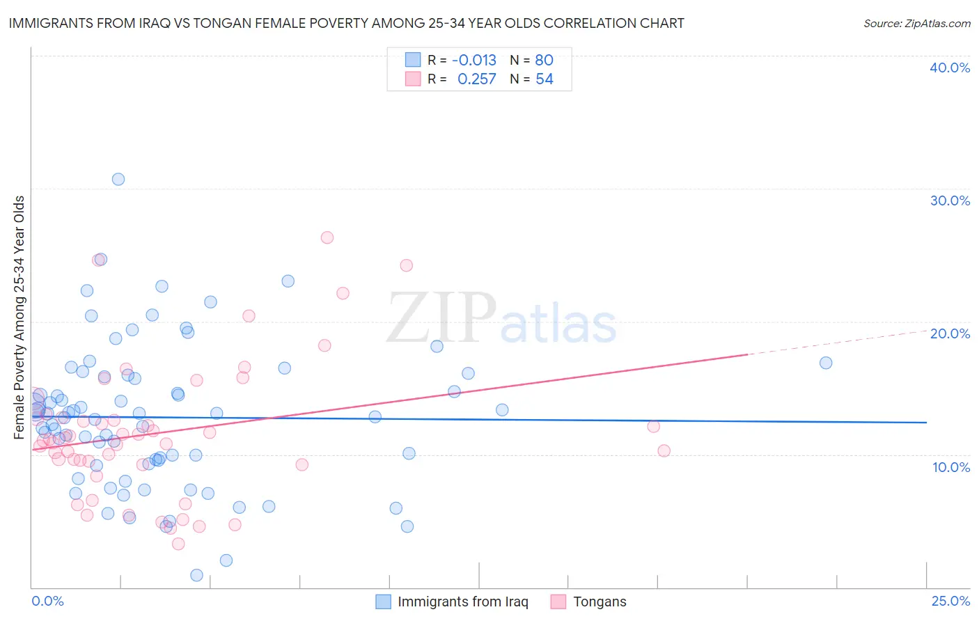 Immigrants from Iraq vs Tongan Female Poverty Among 25-34 Year Olds