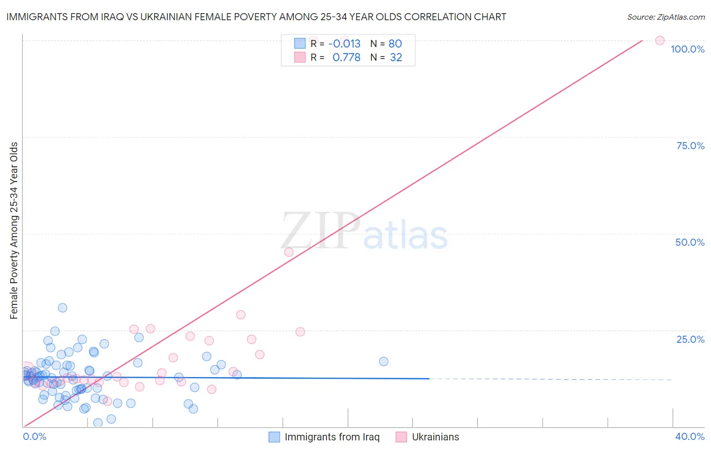 Immigrants from Iraq vs Ukrainian Female Poverty Among 25-34 Year Olds
