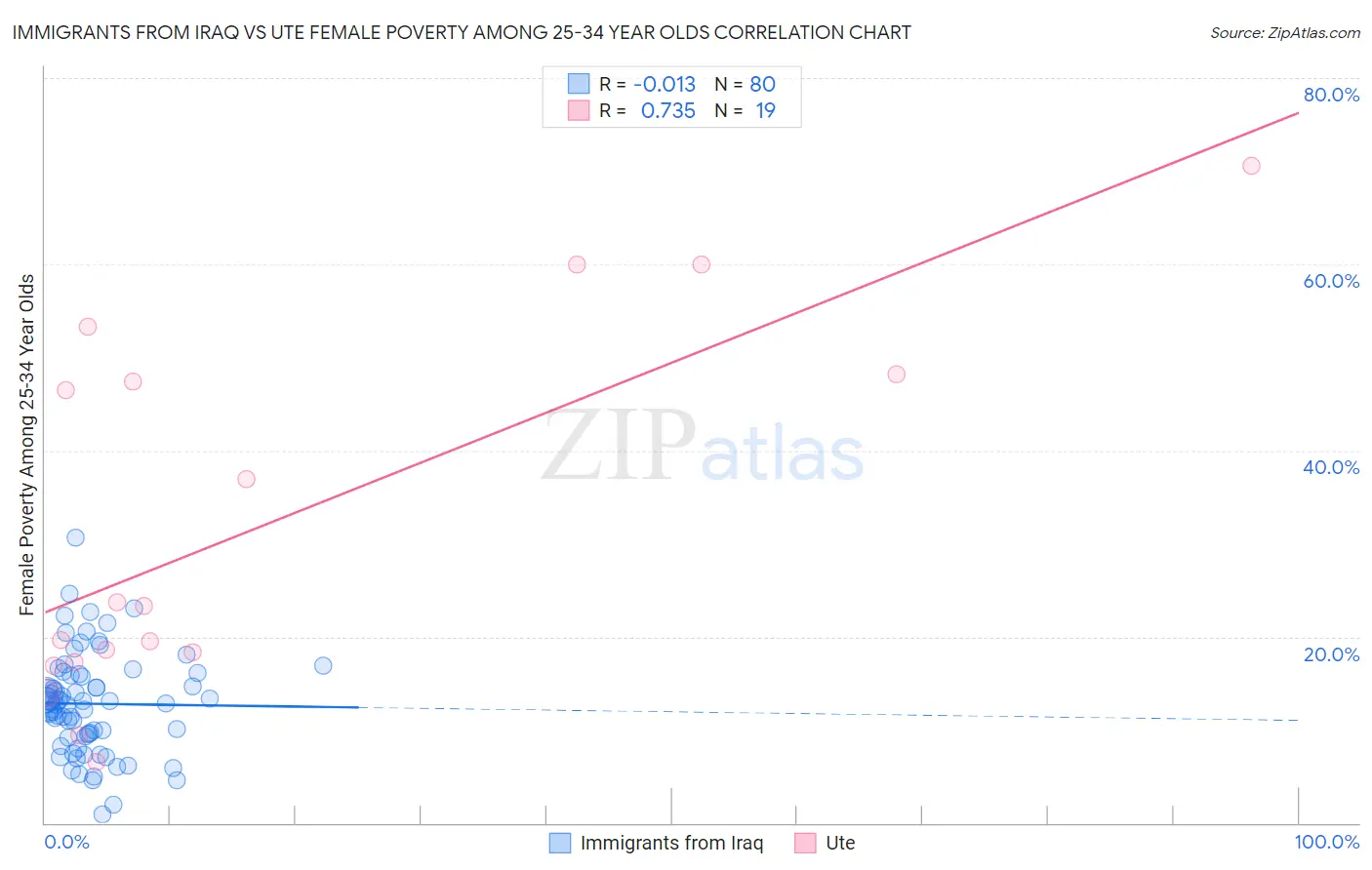 Immigrants from Iraq vs Ute Female Poverty Among 25-34 Year Olds