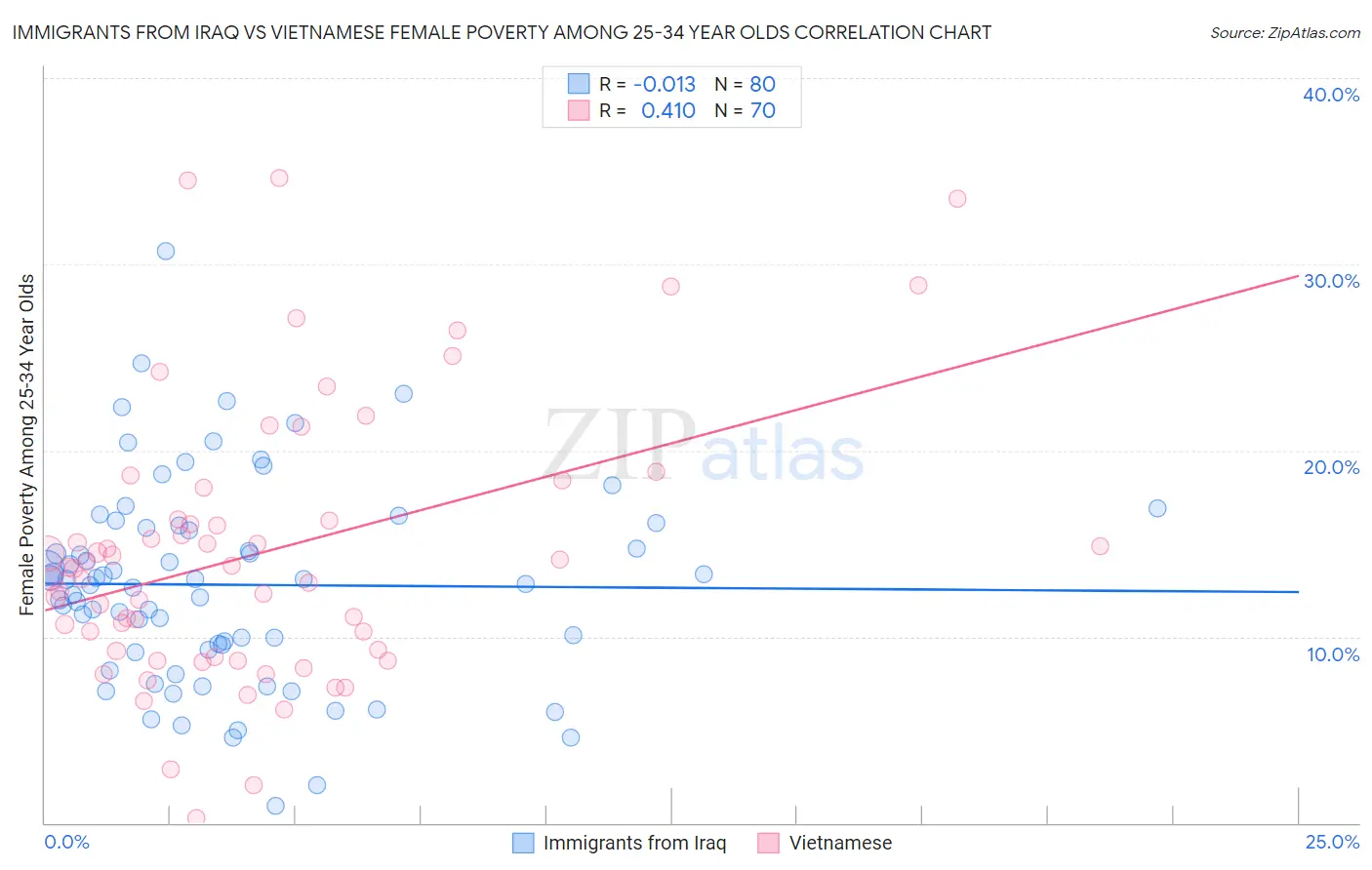 Immigrants from Iraq vs Vietnamese Female Poverty Among 25-34 Year Olds