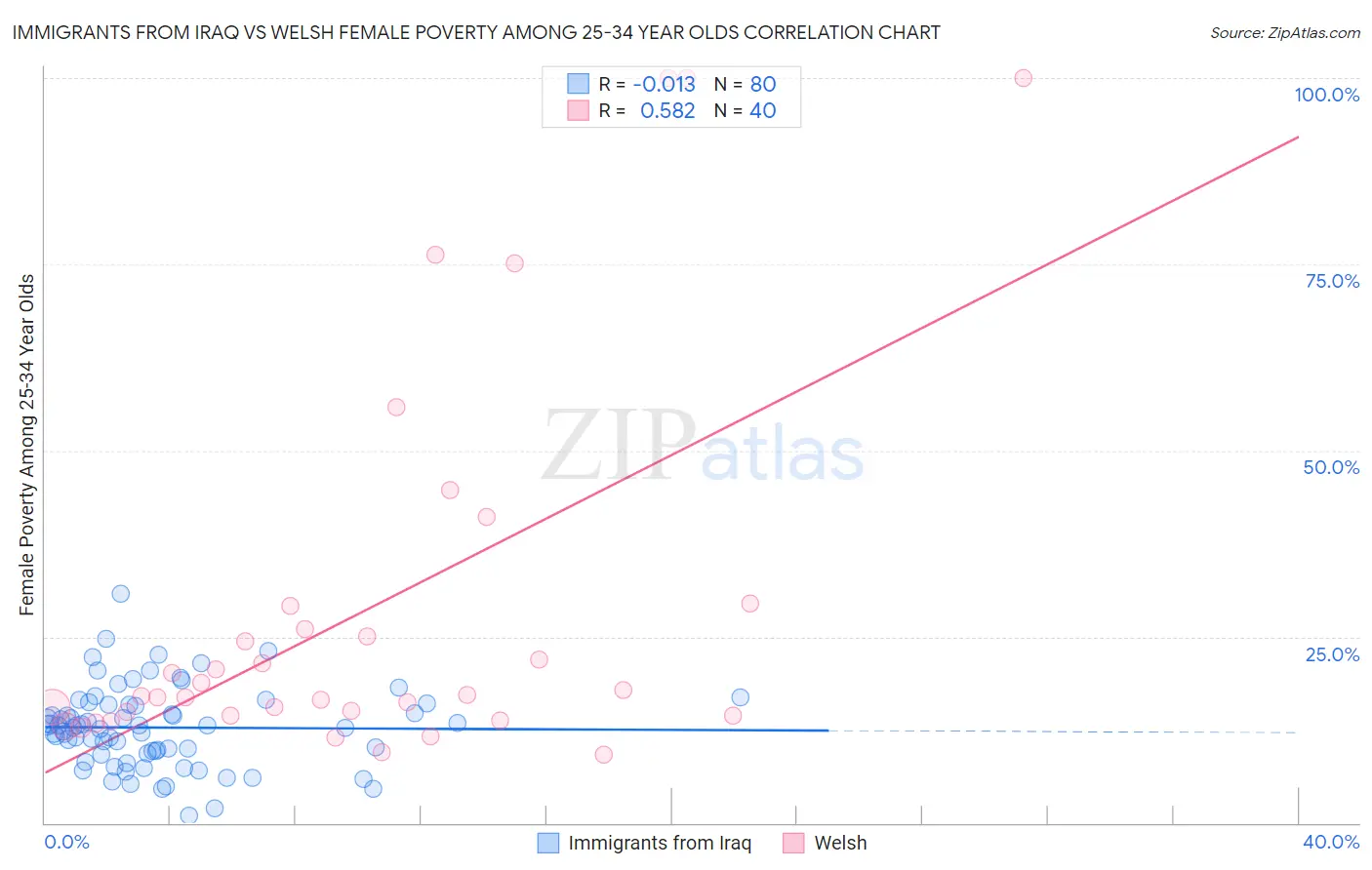 Immigrants from Iraq vs Welsh Female Poverty Among 25-34 Year Olds